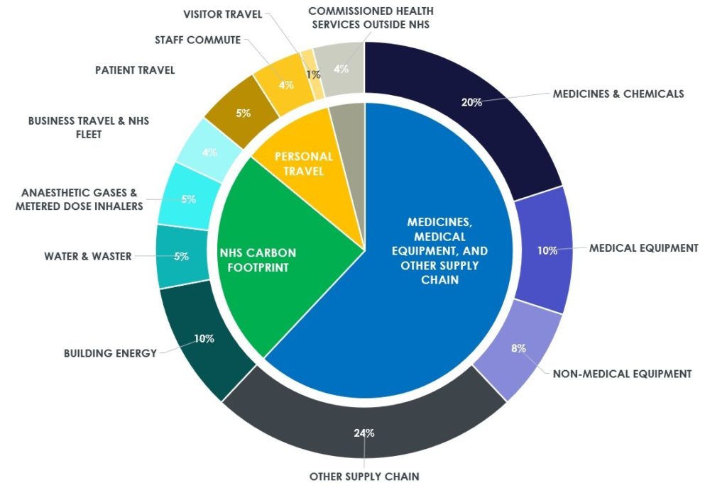 A pie chart displaying the various categories of medical insurance available.