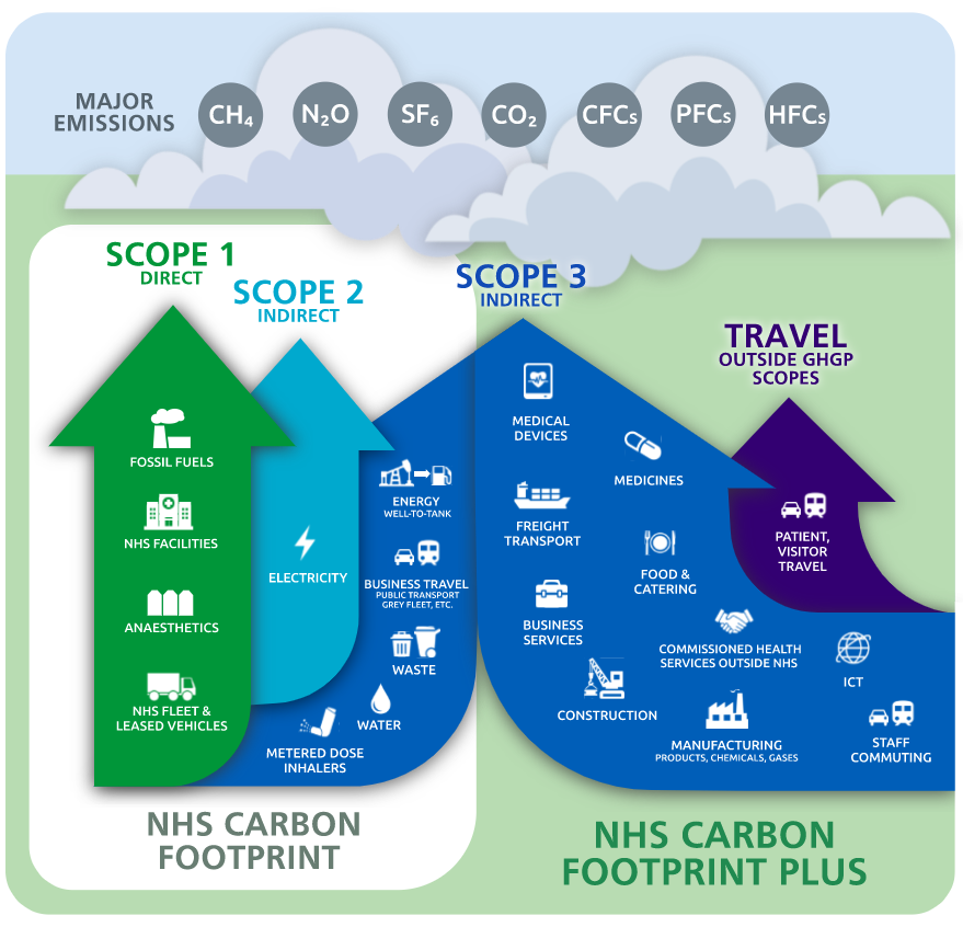 Nhs carbon footprint net-zero journey.