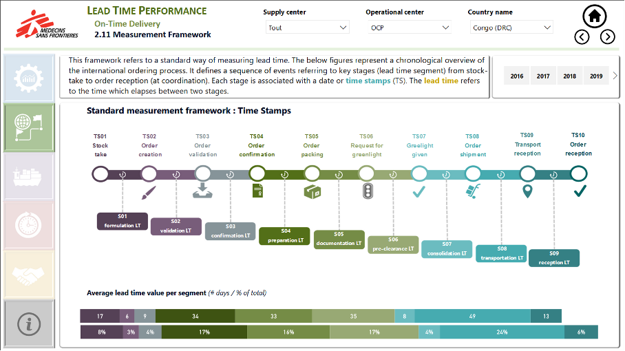 A screenshot of a dashboard displaying the performance and environmental impact of MSF France's switch to sea freight.