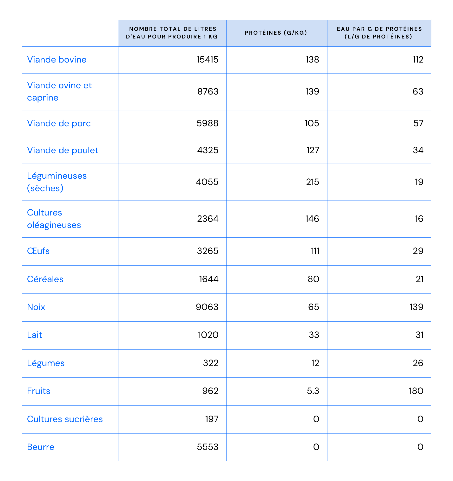 Table - Exemples de teneur en protéines et d'empreinte hydrique des denrées alimentaires